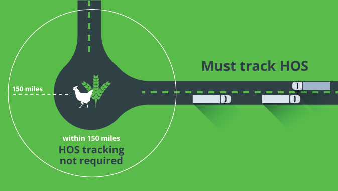 Illustrated graphic stating that HOS tracking is required with 150 miles