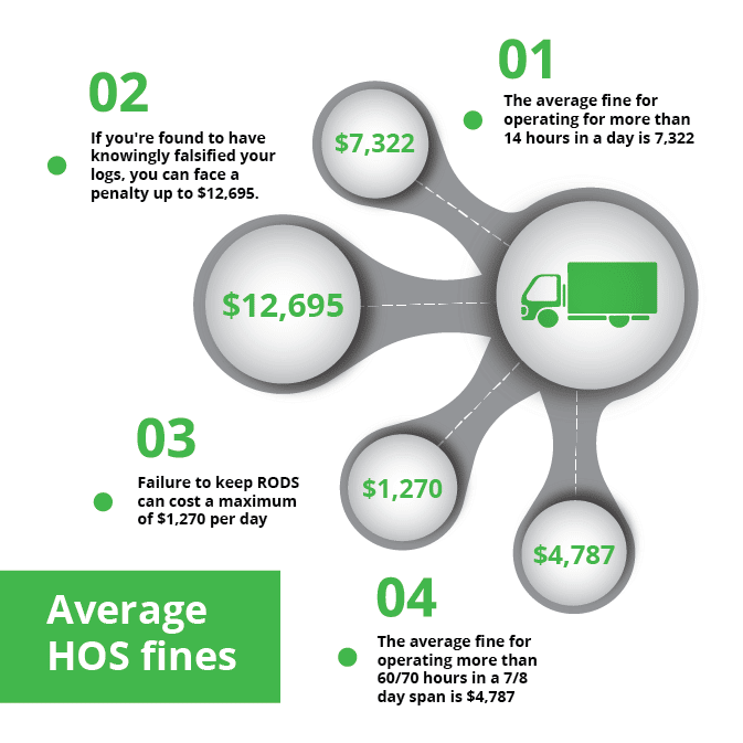 A graphic of average HOS fines ranging between $7322 and $4787