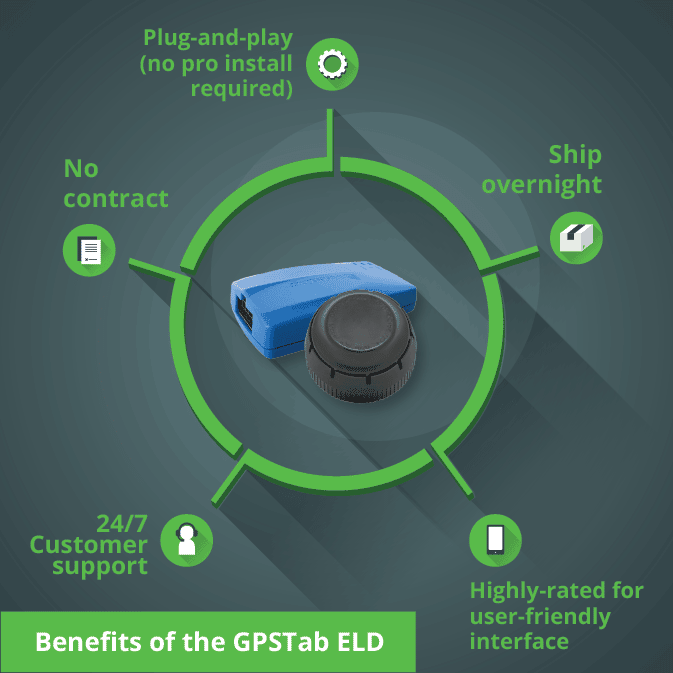 Benefits of GPSTab ELD include plug and play (no pro install required), no contract, ship overnight, 24/7 customer support, highly-rated for user-friendly interface