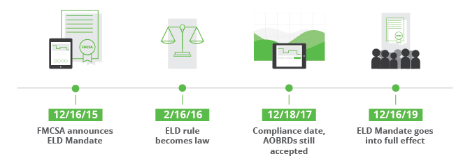 A timeline of significant ELD compliance sates including:12/16/15: FMCSA announces ELD Mandate2/16/16: ELD rule becomes law12/18/17: Compliance date AOBRDs still accepted12/16/19: ELD Mandate goes into full effect