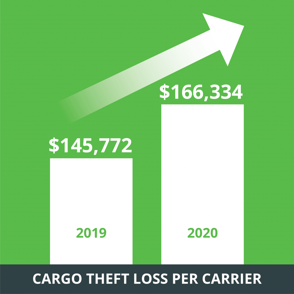 cargo theft loss per carrier rising from $145,772 to $166,334.
