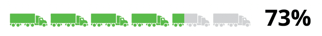 73% of the nation's freight is moved by truckers