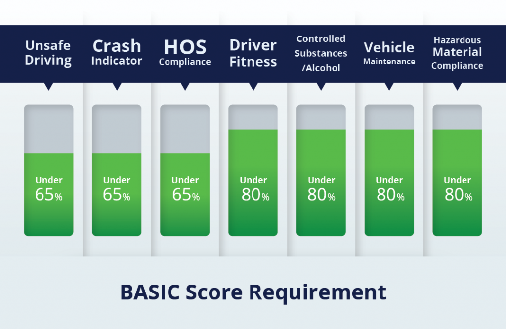 A graph of the basic Score requirements, which are 65% and under for unsafe driving, crash indicator, and HOS Compliance, and 80% and under for driver fitness, controlled substances/alcohol, and hazardous material compliance