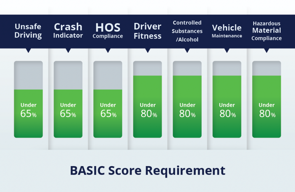 How To Lower Your CSA Scores To Grow Profit GPSTab