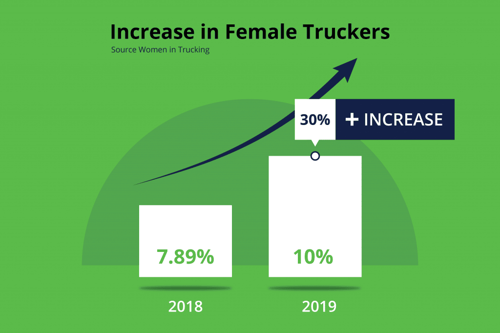 Between 2018 and 2019, there was a 30% increase in female truckers