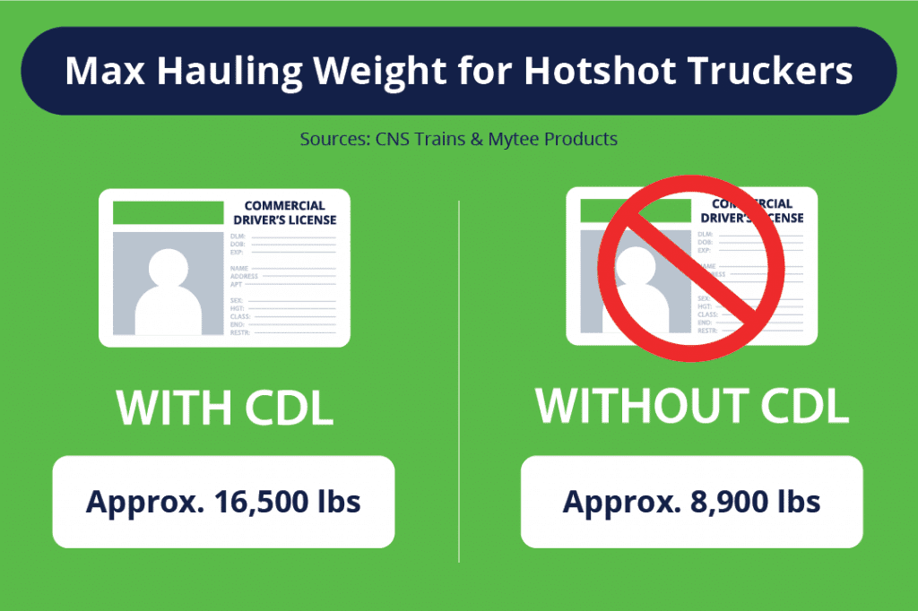 The max hauling weight for hotshot truckers with CDL is approx 16,500 lbs, and without a CDL is approx 8,900 lbs