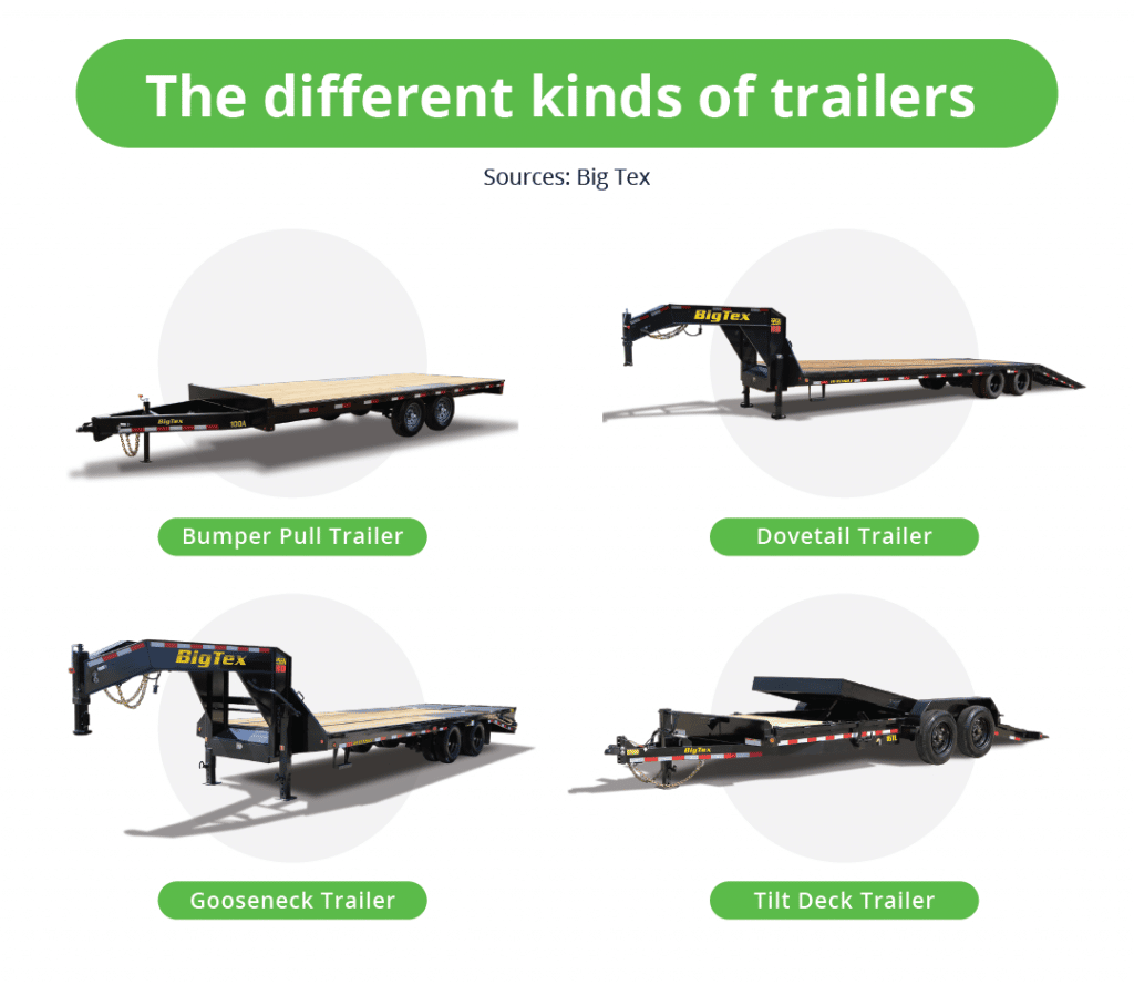 Four types of trailers are bumper pull trailer, dovetail trailer, gooseneck trailer, and tilt deck trailer
