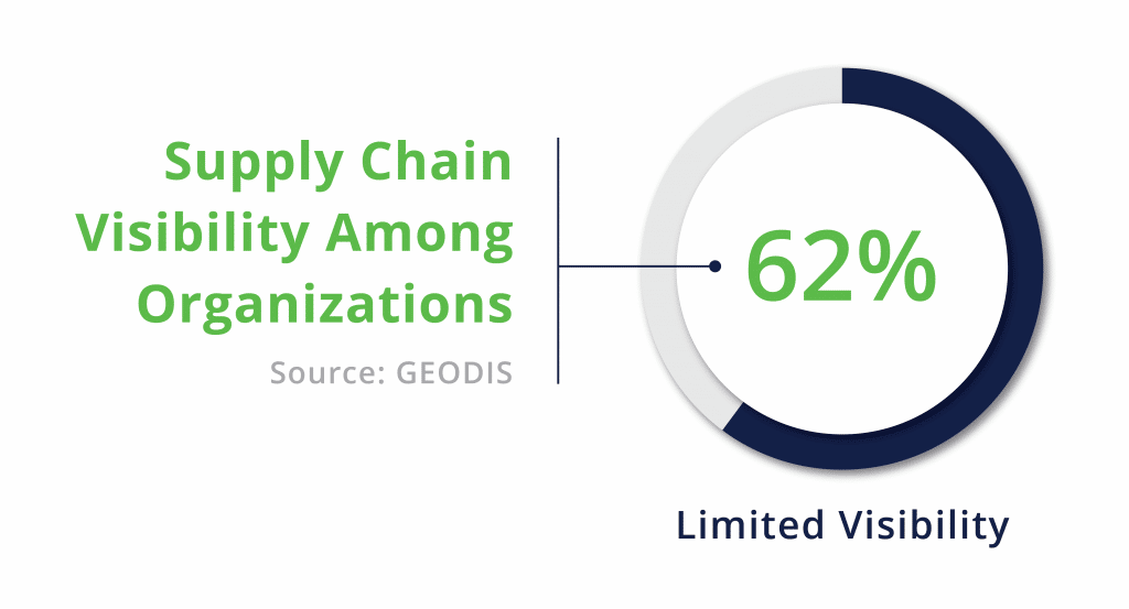 supply chain visibility among organizations, 62% limited visibility