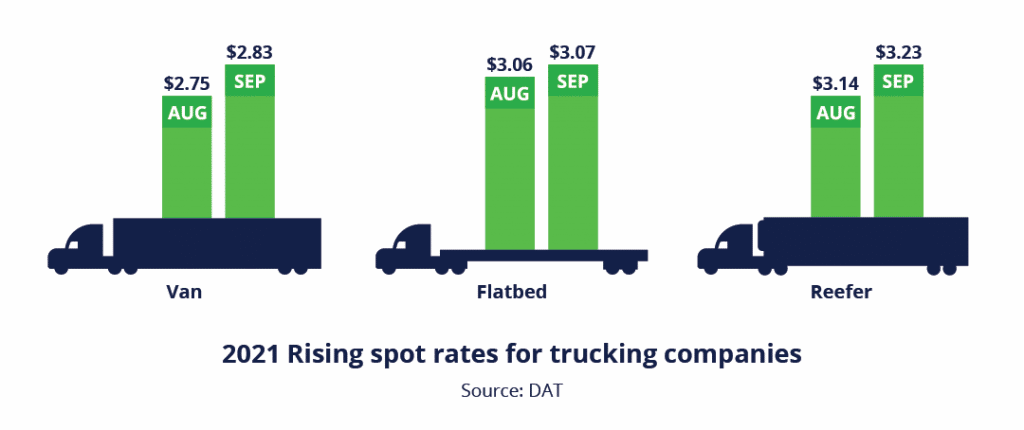 2021 rising spot rates for trucking companies for van, flatbed, and reefer trucks. 