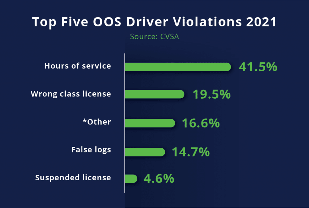 The top five OOS Driver Violations in 2021 are hours of service, wrong class license, false logs, and suspended license