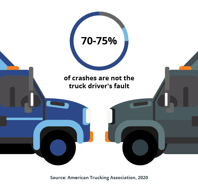 70-75% of crashes are not the truck drivers fault- an infographic with an illustration of two semi trucks