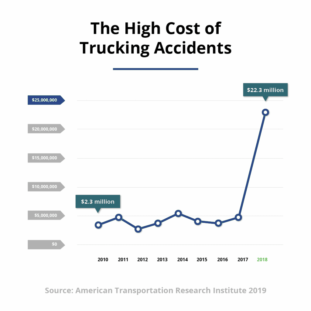The high cost of trucking accidents is displayed on a graph, indicating that in 2018 trucking accidents costs totaled 22.3 million