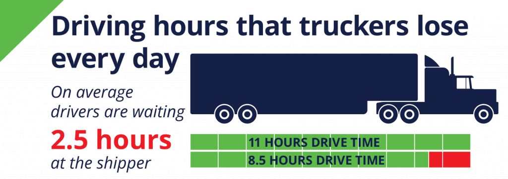 On average drivers are waiting 2.5 hours at the shipper