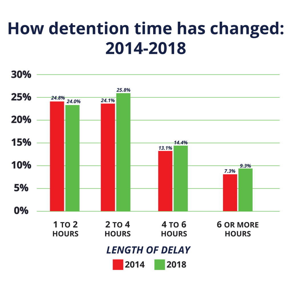 Chart displaying how detention time has changed between 2014-2018