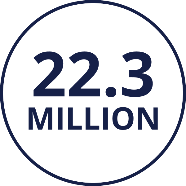 text graphic: 22.3 million