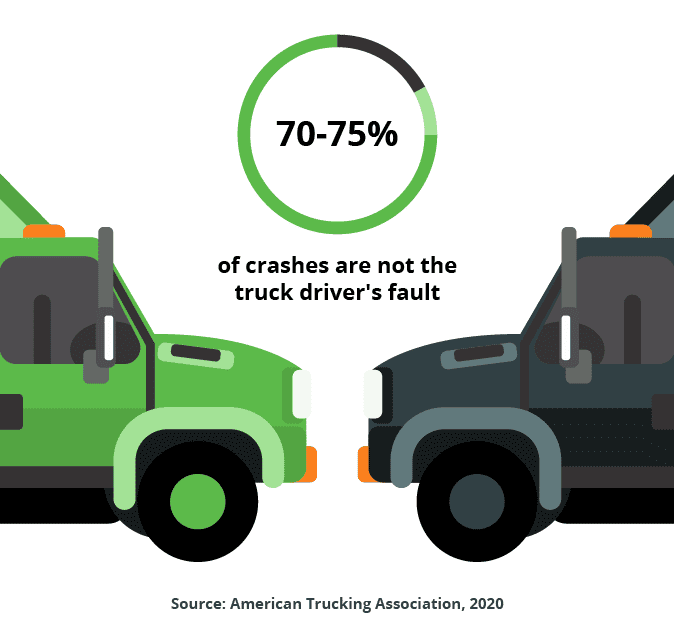 graphic of one green and one grey semi truck with a circle graph displaying the statistic: 70-75% of crashes are. not the truck driver's fault. the source of the statistic is the american trucking association