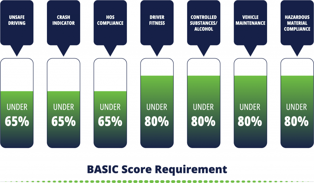 Break down of BASIC score requirements: unsafe driving, crash indicator, HOS compliance, driver fitness, controlled substances/alcohol, vehicle maintenance, hazardous material compliance