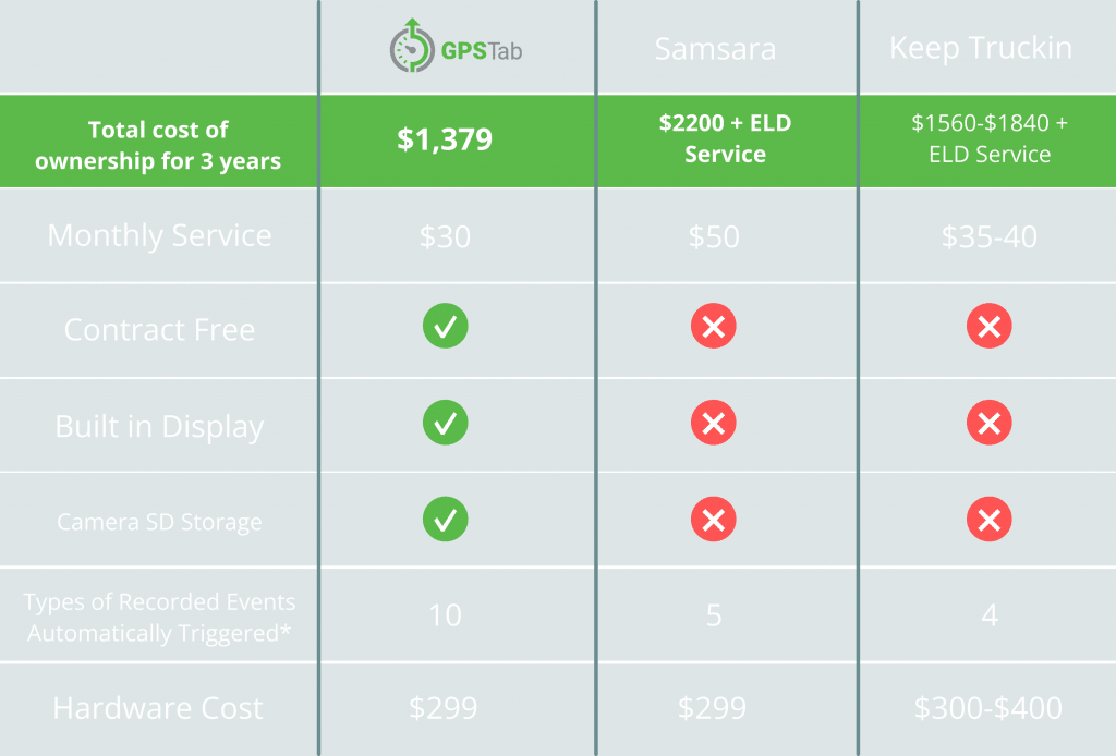 a graph comparing GPSTab to it's competitors, Samsara and Keep Truckin