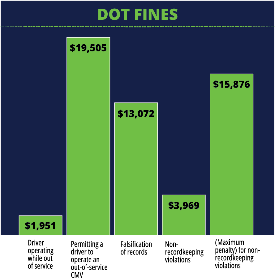 Updated DOT fines for Driver operating while out of service ($1951), permitting a driver to operate an out of service CMV ($19505), falsifications of records ($13072), non-record keeping violations ($3969), Maximum penalty for non-record keeping ($15876)