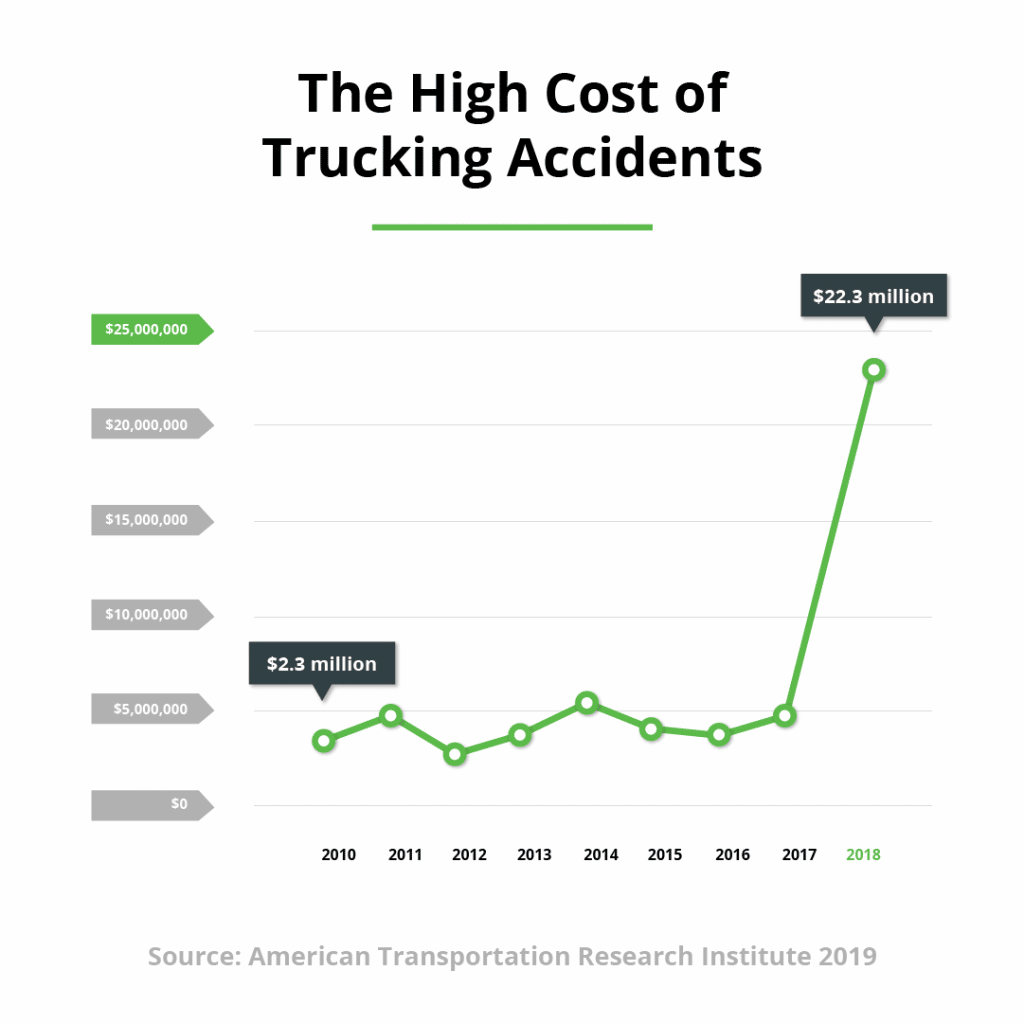 A graph displaying the high cost of trucking accidents. In 2010 the cost was 2.3 million and has risen to 22.3 million by 2018. the source of the statistic is the american trucking association