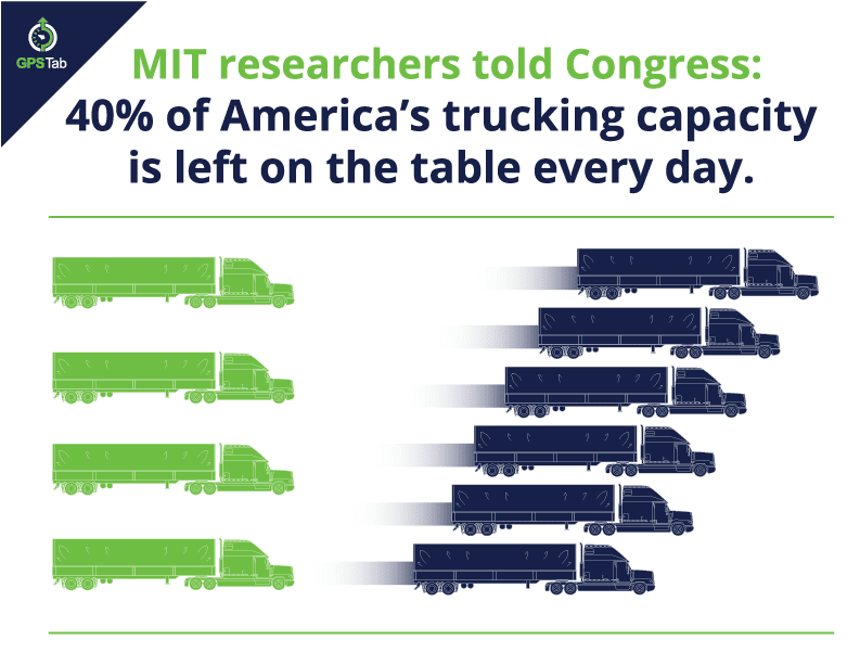 MIT researchers told Congress 40% of America's trucking capacity is left on the table every day.