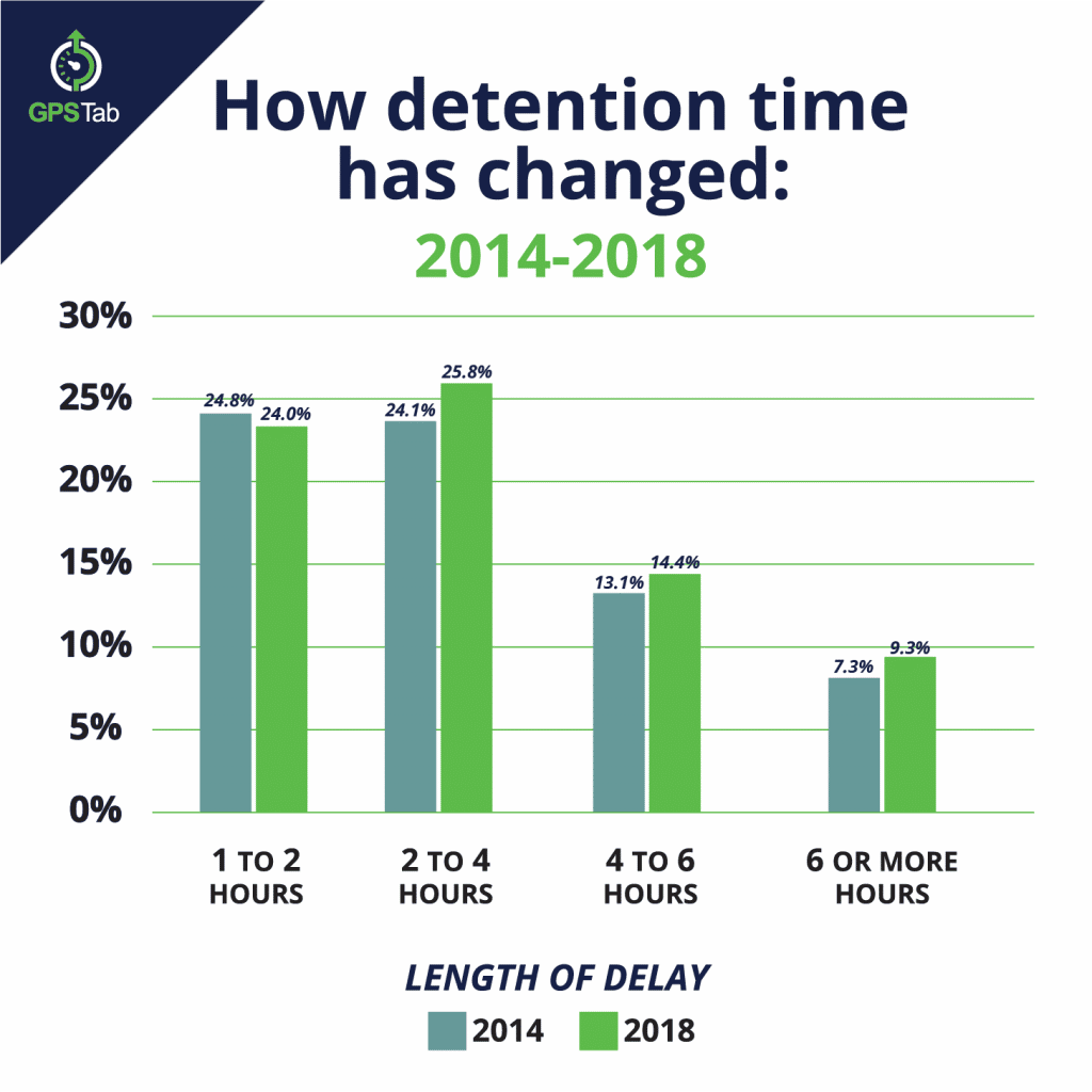 A graphic showing how detention time has changed from 2014 to 2018.