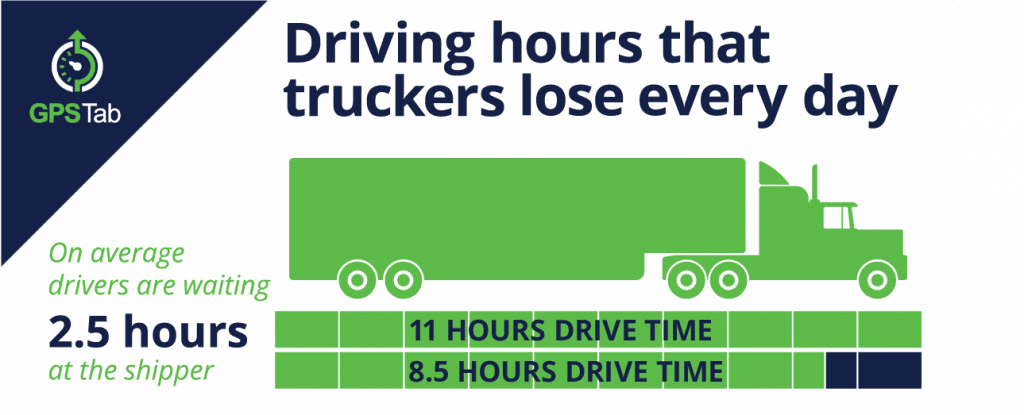 An infographic showing that on average drivers wait 2.5 hours at the shipper.