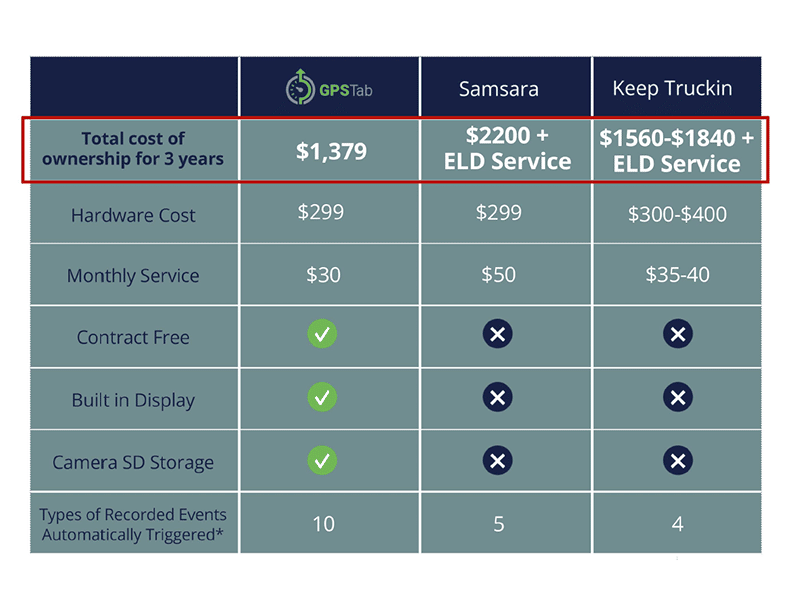 A comparative chart showing GPSTab camera cost and benefits against other cameras.