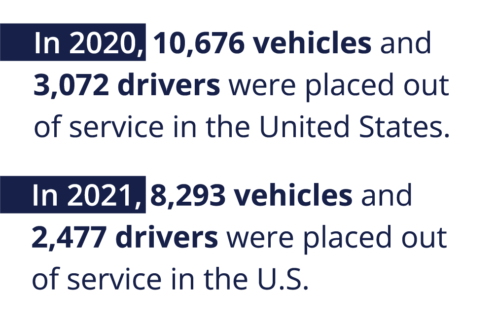 In 2020, 10,676 vehicles and 3,072 drivers were placed out of service in the United States. In 2021, 8,293 vehicles and 2,477 drivers were placed out of service in the United States.