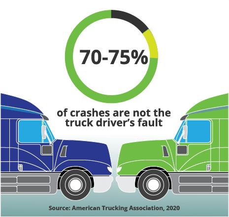 70% to 75% of crashes are not the truck driver's fault