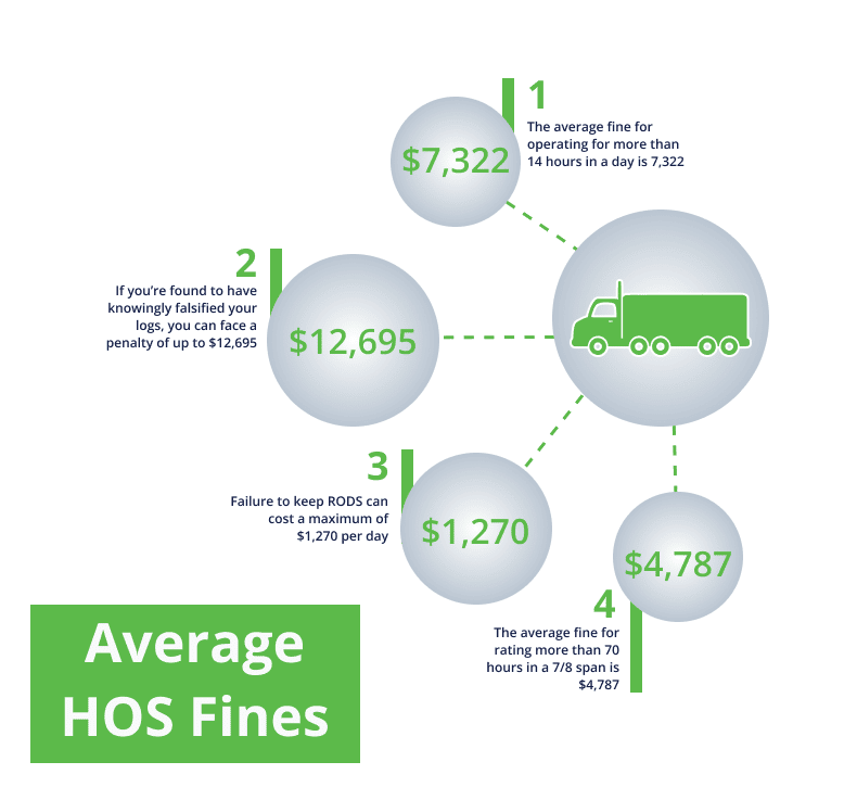 Average HOS fines.