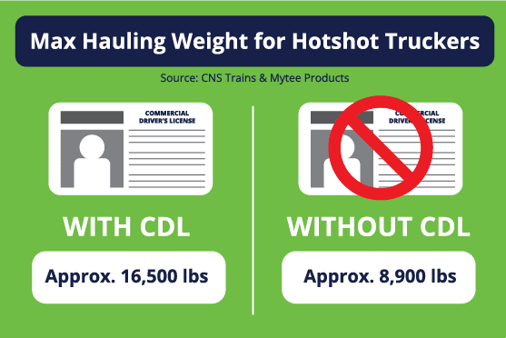 Max Hauling Weight for Hotshot Truckers. With CDL: Approx. 16,500 lbs. Without CDL: Approx. 8,900 lbs.