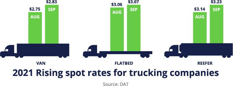 2021 Rising spot rates for trucking companies