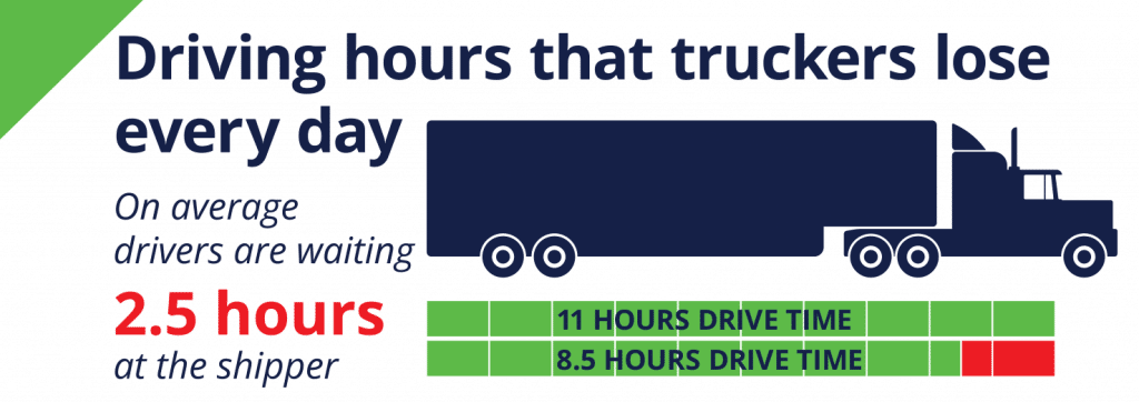 On average drivers are waiting 2.5 hours at the shipper