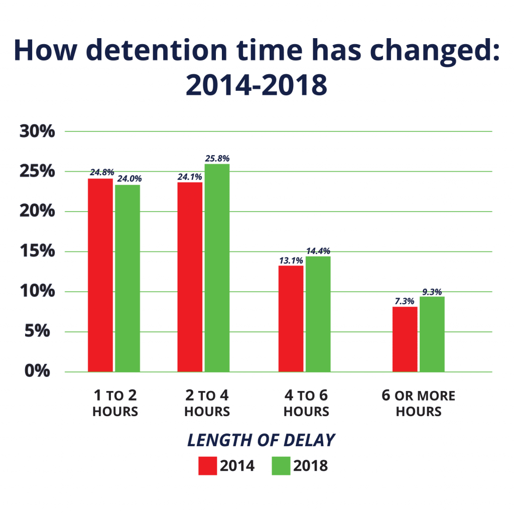 Chart displaying how detention time has changed between 2014-2018